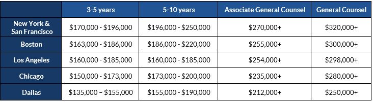 In-House Compensation Trends Table